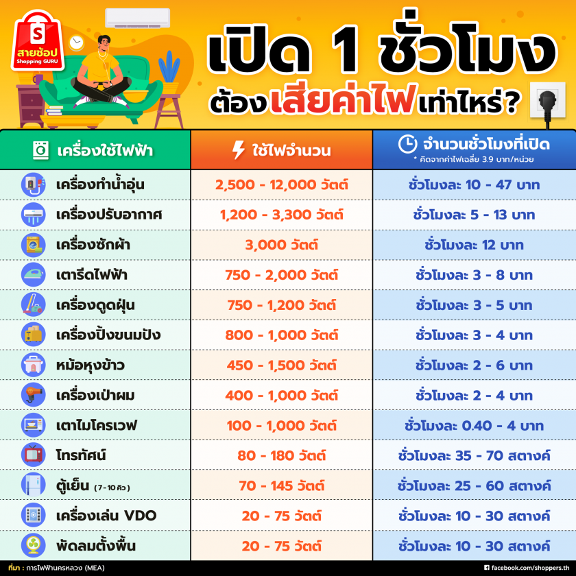 วิธีคำนวณค่าไฟฟ้า